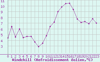 Courbe du refroidissement olien pour Albi (81)