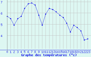 Courbe de tempratures pour Lignerolles (03)