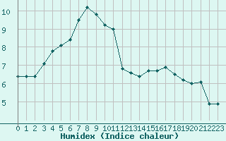 Courbe de l'humidex pour Chteauroux (36)