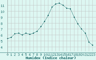 Courbe de l'humidex pour Sarzeau (56)