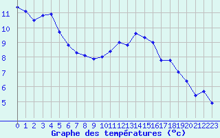 Courbe de tempratures pour Charleville-Mzires (08)