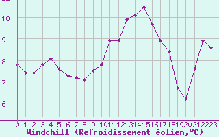 Courbe du refroidissement olien pour Eu (76)