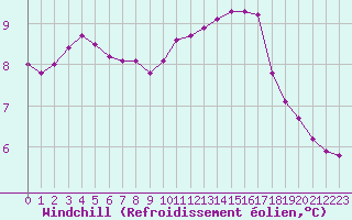 Courbe du refroidissement olien pour Saint-Germain-le-Guillaume (53)