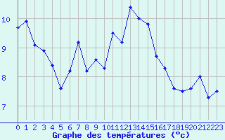 Courbe de tempratures pour Biarritz (64)