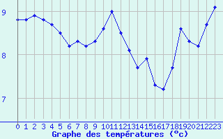 Courbe de tempratures pour Le Touquet (62)