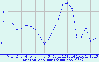 Courbe de tempratures pour Manlleu (Esp)