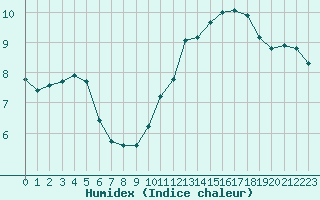 Courbe de l'humidex pour Saint-Jean-de-Vedas (34)