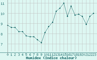 Courbe de l'humidex pour Avila - La Colilla (Esp)