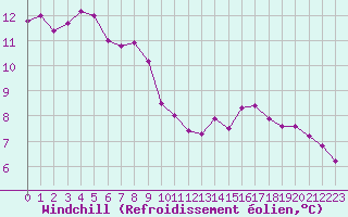 Courbe du refroidissement olien pour Pouzauges (85)