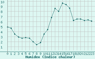 Courbe de l'humidex pour Sainte-Locadie (66)