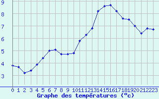 Courbe de tempratures pour Valleroy (54)