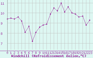 Courbe du refroidissement olien pour Guret Saint-Laurent (23)