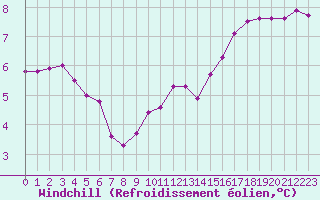Courbe du refroidissement olien pour Dole-Tavaux (39)