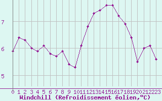 Courbe du refroidissement olien pour Vernouillet (78)