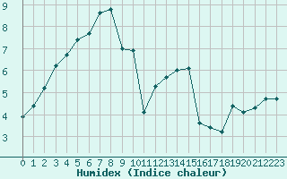 Courbe de l'humidex pour Epinal (88)