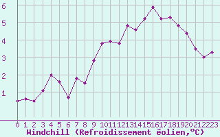 Courbe du refroidissement olien pour Bonnecombe - Les Salces (48)
