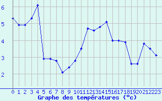 Courbe de tempratures pour Dounoux (88)