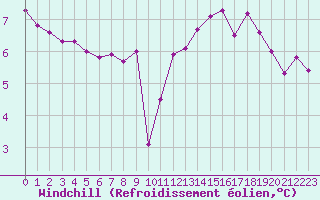 Courbe du refroidissement olien pour Le Touquet (62)