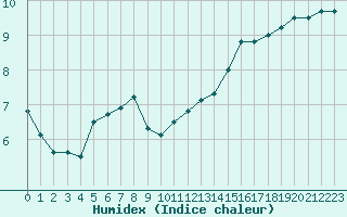 Courbe de l'humidex pour La Rochelle - Le Bout Blanc (17)
