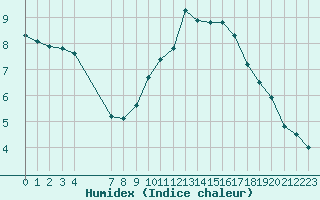 Courbe de l'humidex pour Castres-Nord (81)