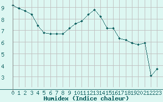 Courbe de l'humidex pour Haegen (67)