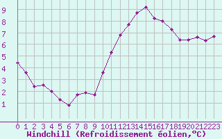 Courbe du refroidissement olien pour Quimperl (29)