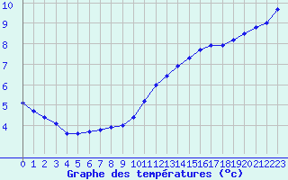 Courbe de tempratures pour Vannes-Sn (56)