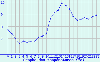 Courbe de tempratures pour Millau (12)