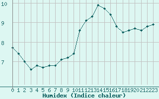 Courbe de l'humidex pour Millau (12)