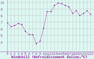 Courbe du refroidissement olien pour Niort (79)