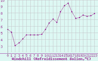 Courbe du refroidissement olien pour Quimper (29)