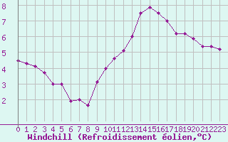 Courbe du refroidissement olien pour Bridel (Lu)