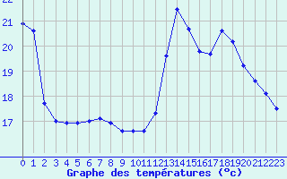 Courbe de tempratures pour Besanon (25)