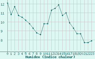 Courbe de l'humidex pour Saint-Martial-de-Vitaterne (17)