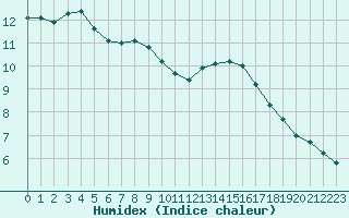 Courbe de l'humidex pour Gurande (44)