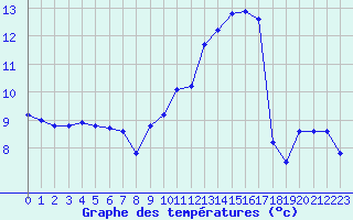 Courbe de tempratures pour Chatelus-Malvaleix (23)