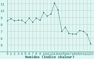 Courbe de l'humidex pour Ble / Mulhouse (68)