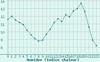 Courbe de l'humidex pour Le Vigan (30)