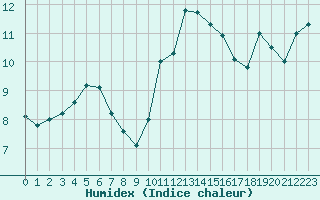 Courbe de l'humidex pour Biscarrosse (40)