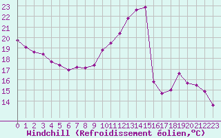 Courbe du refroidissement olien pour Bordeaux (33)
