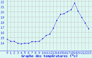 Courbe de tempratures pour Sainte-Genevive-des-Bois (91)