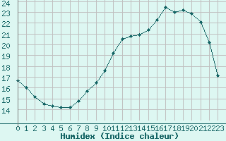 Courbe de l'humidex pour Cambrai / Epinoy (62)