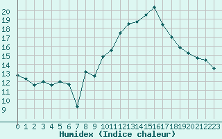 Courbe de l'humidex pour Bziers-Centre (34)