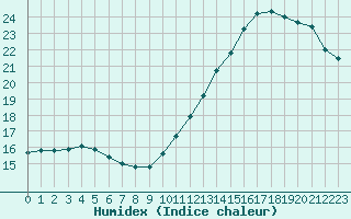 Courbe de l'humidex pour Landivisiau (29)