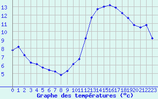 Courbe de tempratures pour Castellbell i el Vilar (Esp)