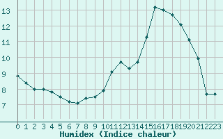 Courbe de l'humidex pour Nevers (58)