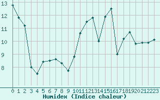 Courbe de l'humidex pour Cap Ferret (33)