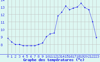 Courbe de tempratures pour Aurillac (15)