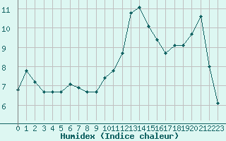 Courbe de l'humidex pour Saint-Julien-en-Quint (26)