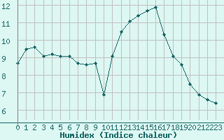 Courbe de l'humidex pour Charleville-Mzires (08)